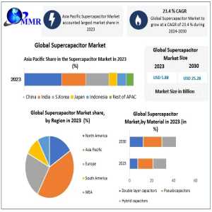 Supercapacitor Market Size, Future Scope, Innovation Trends, Forecast 2024-2030