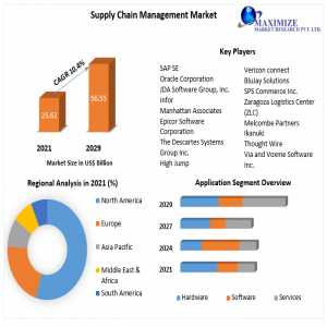 Supply Chain Management Market Global Share, Segmentation, Analysis, Future Plans And Forecast 2022-2029