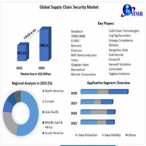 Supply Chain Security Market Industry Share, Size, Revenue, Latest Trends, Business Boosting Strategies, CAGR Status, Growth Opportunities