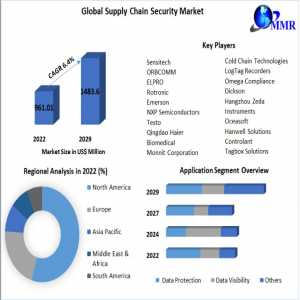 Supply Chain Security Market Share, Demand, Top Players, Growth, Size, Top Leaders And Forecast 2023-2029