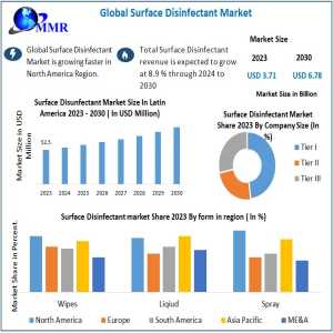 Surface Disinfectant Market Latest Trends Analysis, Progression Status, Revenue And Forecast To 2030