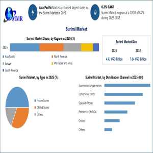 Surimi Market Gains Momentum From Growing Demand For Processed Seafood