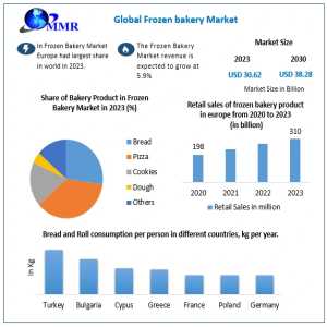 Sustainability In The Frozen Bakery Industry: The Rise Of Eco-Friendly And Premium Products