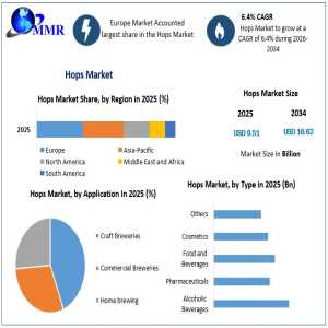 Sustainable Brewing Trends Fuel Global Hops Market Expansion