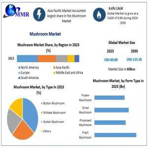 Sustainable Farming And Innovation Propel The Global Mushroom Industry Forward