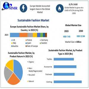 Sustainable Fashion Market Size Development, Key Opportunities-2030