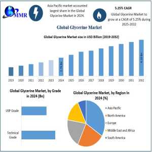Sustainable Production And Biodiesel Growth Boost Glycerin Demand