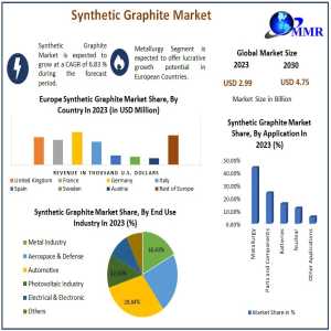 Synthetic Graphite Market Drivers, Outlook, Growth Opportunities - Analysis To 2030