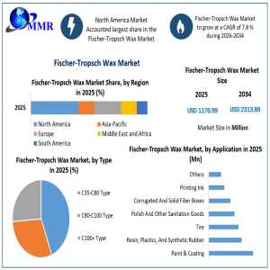 Synthetic Wax Applications Create New Opportunities Through 2034