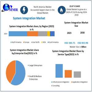 System Integration Market Outlook: Driving Efficiency Across Industries