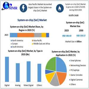 System-on-Chip Market 2025: Miniaturization Meets Mega Growth