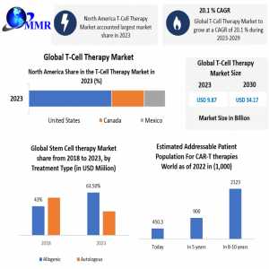 T-cell Therapy Market Expected To Hit USD 34.17 Billion By 2030: Insights & Trends