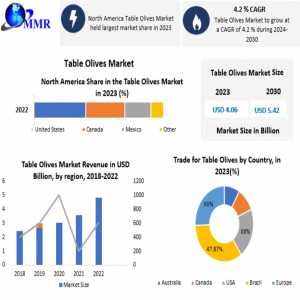 Table Olives Market Challenges, Drivers, Outlook, Growth Opportunities - Analysis To 2030