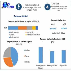 Tampons Market Business Analysis, Reach, Major Indicators, And Future Predictions