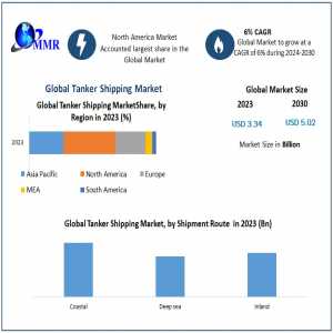 Tanker Shipping Market Insights On Scope And Growing Demands 2030