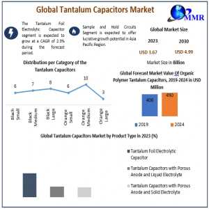 Tantalum Capacitors Market Top Manufacturers, Sales Revenue, Trends, Size, Top Leaders, Future Scope And Outlook 2030