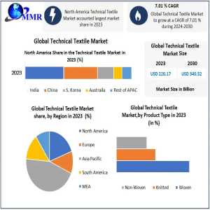 Technical Textile Market Overview, Key Players, Segmentation Analysis, Development Status And Forecast By 2030