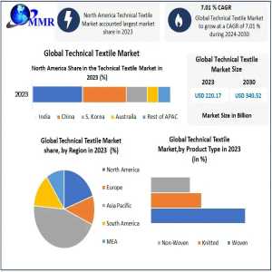 Technical Textile Market Share, Insights, Size Market Recovery, And Future Demand By 2030