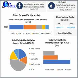 Technical Textile Market Trends, Top Players Updates, Future Plans 2030