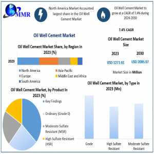 Technological Advancements In The Oil Well Cement Market 2024-2030