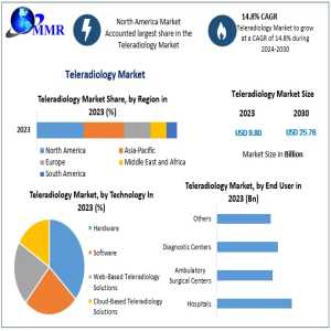 Teleradiology Market Anticipates Expansion With Growing Focus On Faster, Remote Medical Imaging By 2030