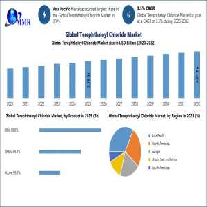 Terephthaloyl Chloride Market Analysis: Asia Pacific Leads Growth Through 2032