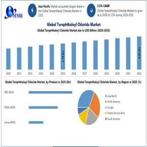 Terephthaloyl Chloride Market Insights: Advancements In Specialty Chemicals Driving Market Expansion