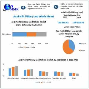 The Asia Pacific Military Land Vehicle Market  Surging Import And Export Activities Presents Opportunities