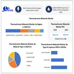 Thermochromic Materials Market Analysis With Regional Insights And Key Players