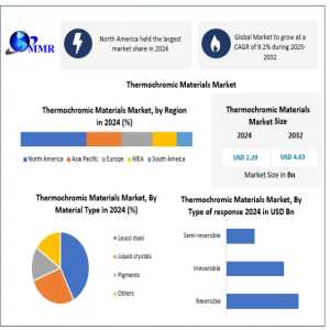 Thermochromic Materials Market Driven By Smart Packaging And Innovation