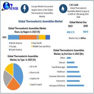 Thermoelectric Assemblies Market: Expected To Reach USD 8 Bn By 2030