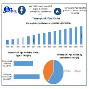 Thermoplastic Pipe Market: Key Drivers, Challenges And Trends