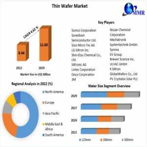 Thin Wafer Market Forecasted To Surge To 11.60 Bn By 2029