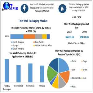 Thin Wall Packaging Industry To Grow At 4.5% CAGR, Reaching USD 72.85 Billion By 2030