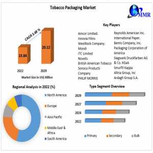 Tobacco Packaging Market Trends, Segmentation, Regional Outlook, Future Plans And Forecast To 2030
