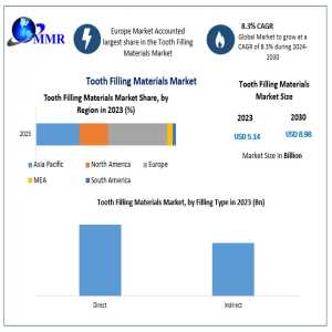 Tooth Filling Materials Market To Reach USD 8.98 Billion By 2030 With 8.3% CAGR