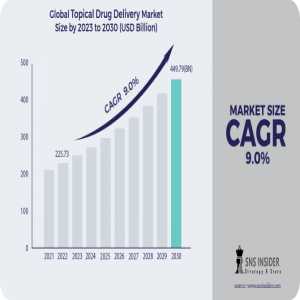 Topical Drug Delivery Market Size, Share, Trends, Analysis, And Forecast 2024-2031