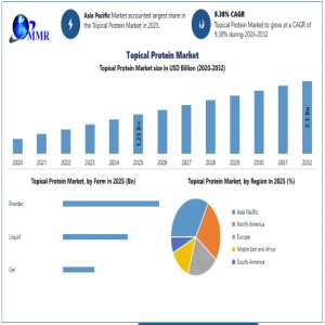 Topical Protein Market: Growth Prospects Across Emerging Healthcare Markets