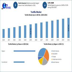 Tortilla Market Expands Amid Changing Consumer Food Preferences