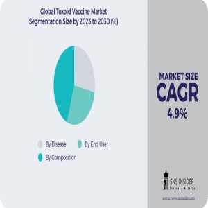 Toxoid Vaccine Market Size, Share, Trends, Analysis, COVID-19 Impact Analysis And Forecast 2024-2031