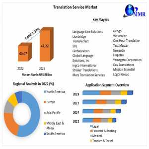 Translation Service Market Definition, Size, Share, Segmentation And Forecast Data By 2029