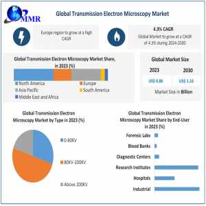 Transmission Electron Microscopy Market Outlook: Navigating Towards $1.16 Billion By 2030