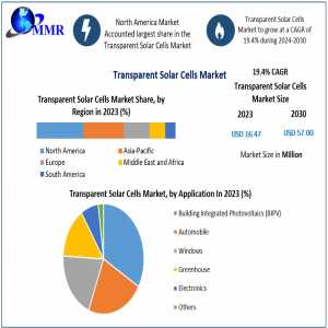 Transparent Solar Cells Market World Technology, Development, Trends And Opportunities Market Research Report To 2030