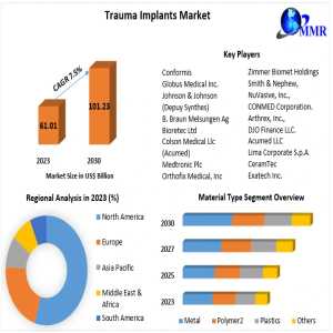 Trauma Implants Market To Achieve Significant Growth, Reaching USD 101.23 Billion By 2030