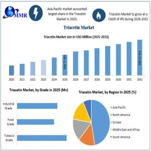 Triacetin Industry Report 2026: Asia Pacific Leads As Demand Rises Across End-Use Industries