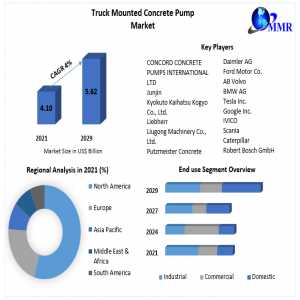 Truck Mounted Concrete Pump Market Revenue And Price Trends By Regions, Global Industry Size, Growth Strategies, And Challenges Forecast To 2029