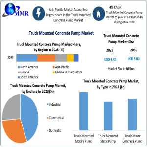 Truck Mounted Concrete Pump Market Size	Industry Research On Growth, Trends And Opportunity In 2030