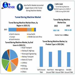 Tunnel Boring Machine Market Key Players, Industry Analysis, Segments, Drivers And Trends Insight On Scope And Forecast 2030