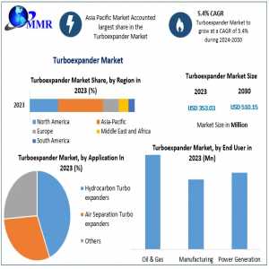 Turboexpander Market Exclusive Study On Upcoming Trends And Growth Opportunities