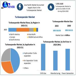 Turboexpander Market Size: Rising Demand In Energy And Industrial Sectors